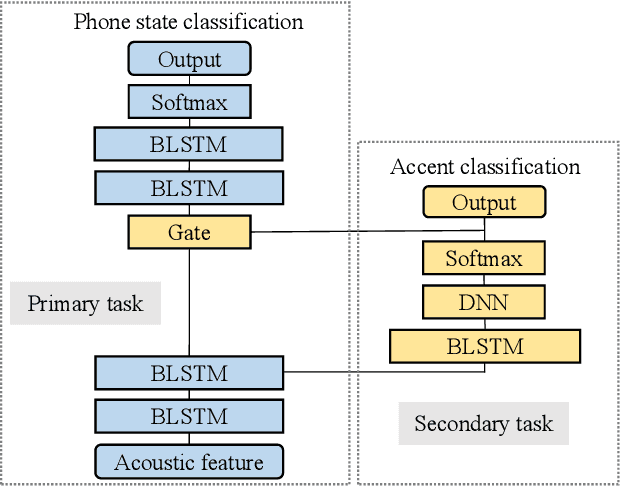 Figure 3 for Multi-Accent Adaptation based on Gate Mechanism