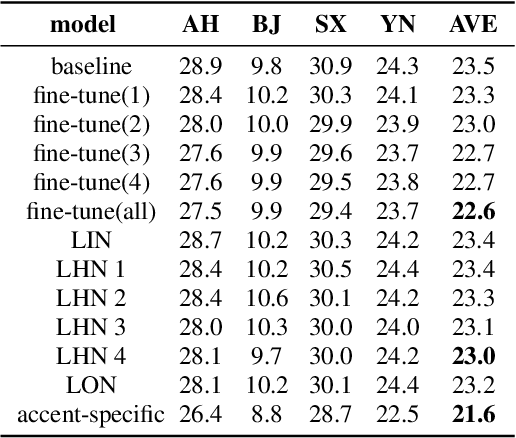 Figure 2 for Multi-Accent Adaptation based on Gate Mechanism