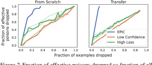 Figure 3 for Not All Poisons are Created Equal: Robust Training against Data Poisoning