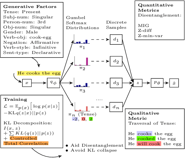 Figure 1 for Disentangling Generative Factors in Natural Language with Discrete Variational Autoencoders