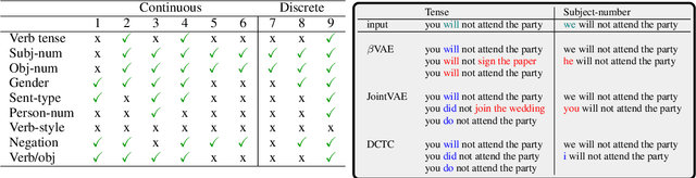 Figure 4 for Disentangling Generative Factors in Natural Language with Discrete Variational Autoencoders