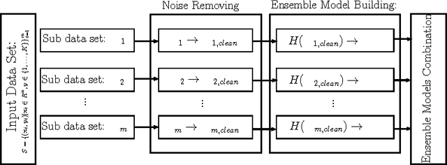Figure 3 for Robust Ensemble Classifier Combination Based on Noise Removal with One-Class SVM