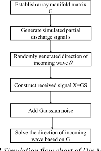 Figure 2 for Dir-MUSIC Algorithm for DOA Estimation of Partial Discharge Based on Signal Strength represented by Antenna Gain Array Manifold