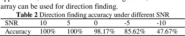 Figure 3 for Dir-MUSIC Algorithm for DOA Estimation of Partial Discharge Based on Signal Strength represented by Antenna Gain Array Manifold