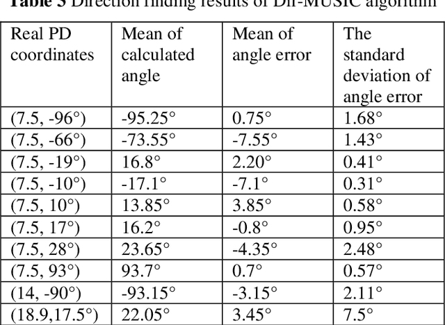 Figure 4 for Dir-MUSIC Algorithm for DOA Estimation of Partial Discharge Based on Signal Strength represented by Antenna Gain Array Manifold