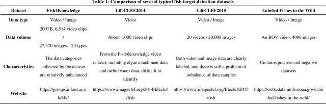 Figure 1 for A Review of Computer Vision Technologies for Fish Tracking