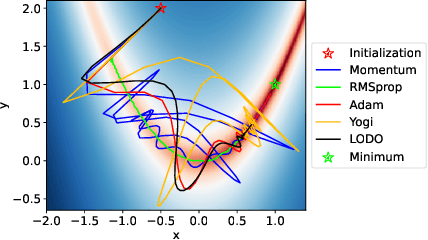 Figure 3 for Learning to Optimize Quasi-Newton Methods