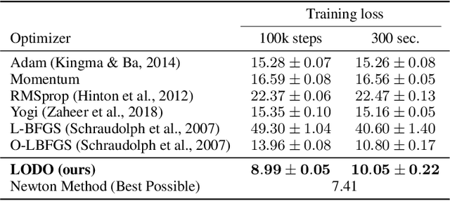 Figure 2 for Learning to Optimize Quasi-Newton Methods