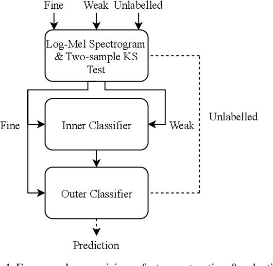 Figure 1 for Super-resolution of Time-series Labels for Bootstrapped Event Detection