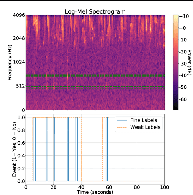 Figure 3 for Super-resolution of Time-series Labels for Bootstrapped Event Detection