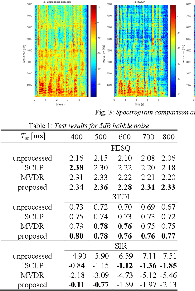 Figure 2 for An Effective Dereverberation Algorithm by Fusing MVDR and MCLP