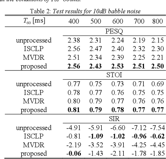 Figure 4 for An Effective Dereverberation Algorithm by Fusing MVDR and MCLP
