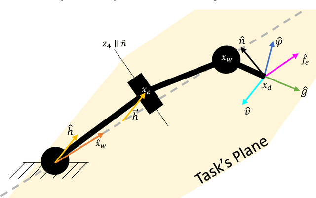 Figure 2 for Geometrical Postural Optimisation of 7-DoF Limb-Like Manipulators