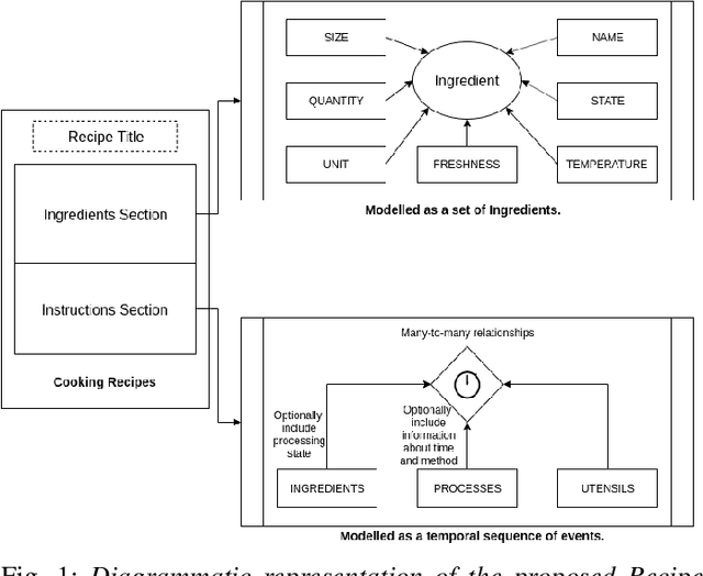 Figure 1 for A Named Entity Based Approach to Model Recipes