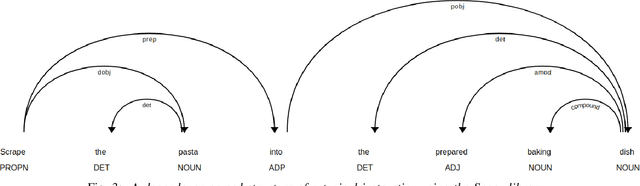 Figure 3 for A Named Entity Based Approach to Model Recipes