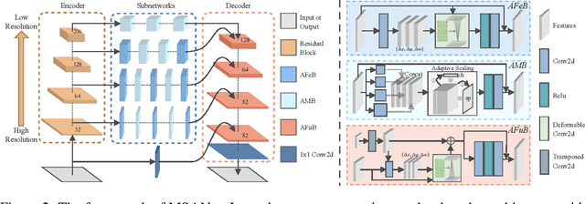 Figure 3 for Multi-Scale Adaptive Network for Single Image Denoising