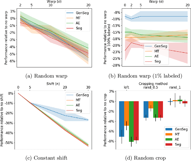 Figure 2 for Label noise in segmentation networks : mitigation must deal with bias