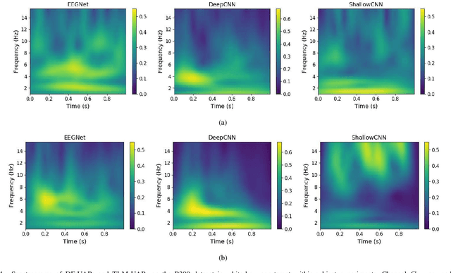 Figure 4 for Universal Adversarial Perturbations for CNN Classifiers in EEG-Based BCIs