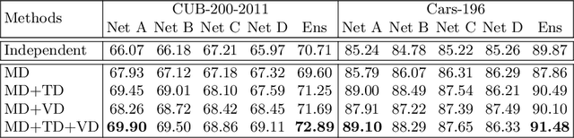 Figure 2 for Diversified Mutual Learning for Deep Metric Learning