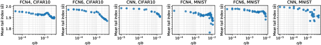 Figure 1 for Heavy Tails in SGD and Compressibility of Overparametrized Neural Networks