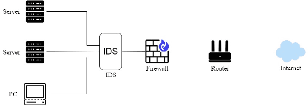 Figure 1 for DDoSDet: An approach to Detect DDoS attacks using Neural Networks