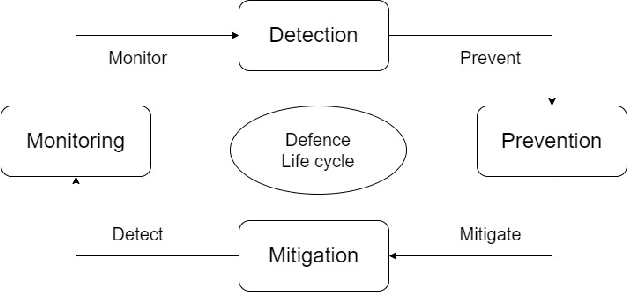 Figure 3 for DDoSDet: An approach to Detect DDoS attacks using Neural Networks