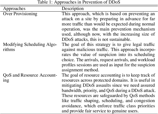 Figure 2 for DDoSDet: An approach to Detect DDoS attacks using Neural Networks