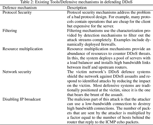 Figure 4 for DDoSDet: An approach to Detect DDoS attacks using Neural Networks