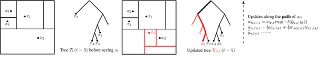 Figure 3 for AMF: Aggregated Mondrian Forests for Online Learning