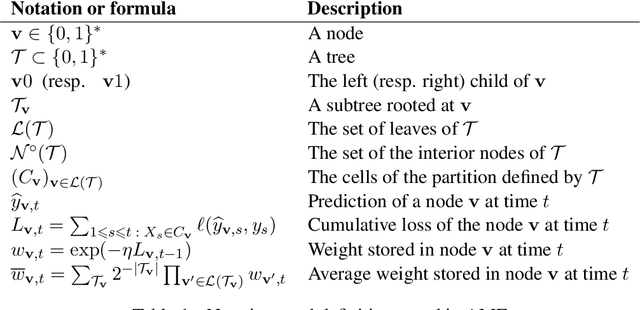Figure 2 for AMF: Aggregated Mondrian Forests for Online Learning