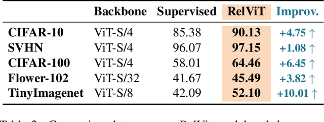 Figure 3 for Where are my Neighbors? Exploiting Patches Relations in Self-Supervised Vision Transformer