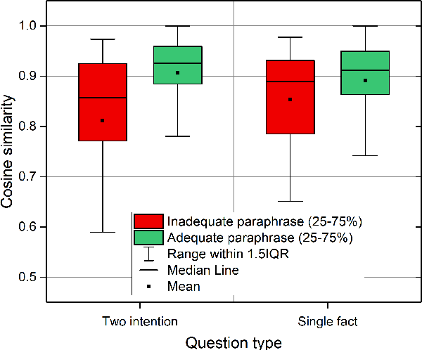 Figure 4 for Investigating the use of Paraphrase Generation for Question Reformulation in the FRANK QA system