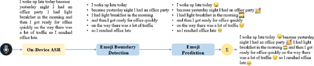 Figure 2 for VoiceMoji: A Novel On-Device Pipeline for Seamless Emoji Insertion in Dictation