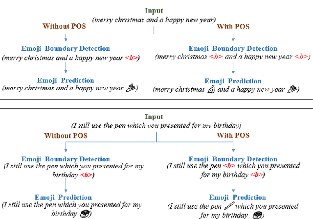 Figure 3 for VoiceMoji: A Novel On-Device Pipeline for Seamless Emoji Insertion in Dictation