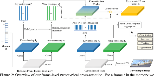 Figure 3 for Prototypical Cross-Attention Networks for Multiple Object Tracking and Segmentation