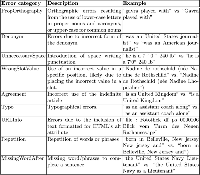 Figure 4 for An evaluation of template and ML-based generation of user-readable text from a knowledge graph