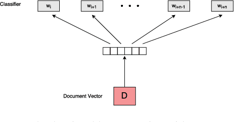 Figure 1 for Multi-Document Summarization using Distributed Bag-of-Words Model