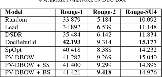 Figure 4 for Multi-Document Summarization using Distributed Bag-of-Words Model
