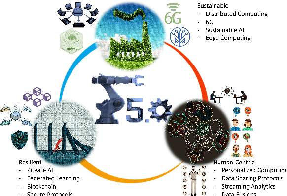 Figure 1 for Industry 5.0 is Coming: A Survey on Intelligent NextG Wireless Networks as Technological Enablers