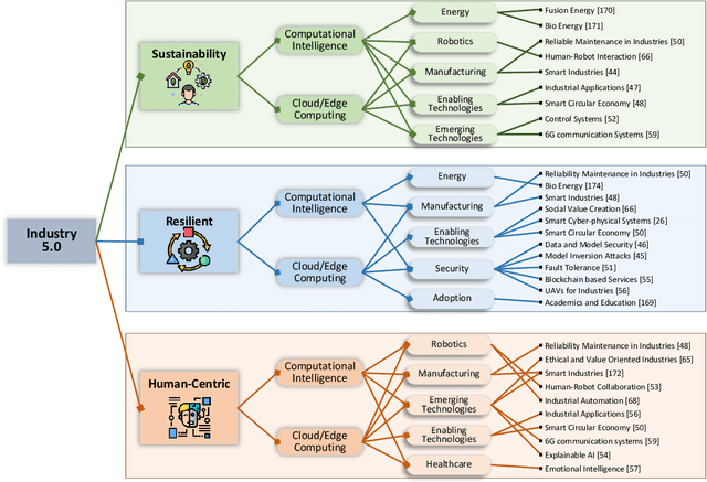 Figure 4 for Industry 5.0 is Coming: A Survey on Intelligent NextG Wireless Networks as Technological Enablers