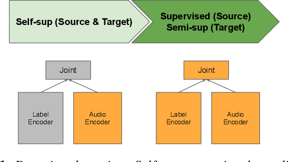 Figure 1 for Large-scale ASR Domain Adaptation using Self- and Semi-supervised Learning