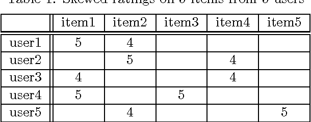 Figure 2 for Response Aware Model-Based Collaborative Filtering