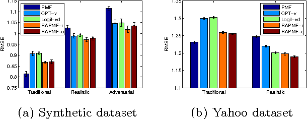 Figure 4 for Response Aware Model-Based Collaborative Filtering