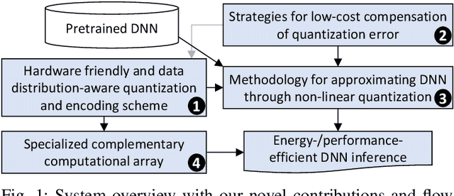 Figure 1 for CoNLoCNN: Exploiting Correlation and Non-Uniform Quantization for Energy-Efficient Low-precision Deep Convolutional Neural Networks