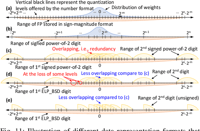 Figure 3 for CoNLoCNN: Exploiting Correlation and Non-Uniform Quantization for Energy-Efficient Low-precision Deep Convolutional Neural Networks