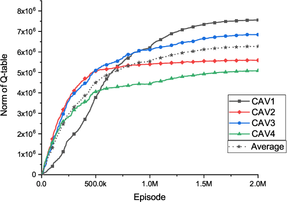 Figure 3 for A Hysteretic Q-learning Coordination Framework for Emerging Mobility Systems in Smart Cities