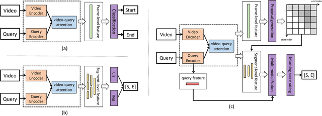 Figure 3 for Boundary Proposal Network for Two-Stage Natural Language Video Localization