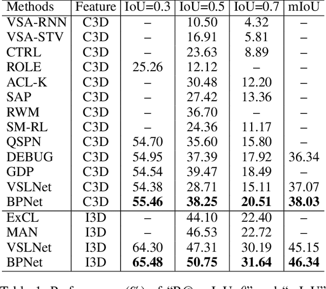 Figure 2 for Boundary Proposal Network for Two-Stage Natural Language Video Localization