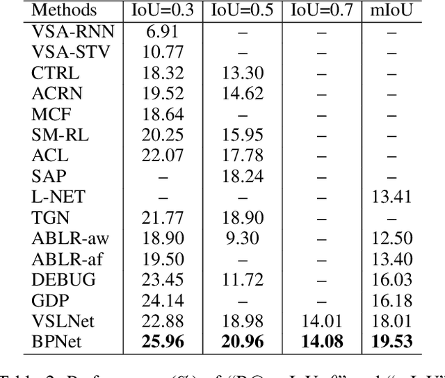 Figure 4 for Boundary Proposal Network for Two-Stage Natural Language Video Localization
