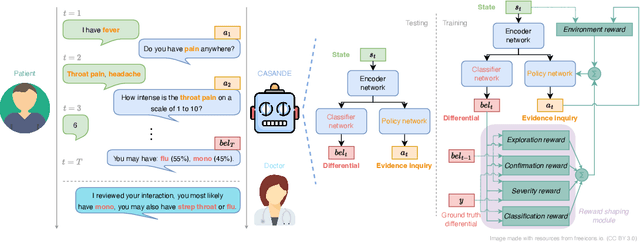 Figure 1 for Towards Trustworthy Automatic Diagnosis Systems by Emulating Doctors' Reasoning with Deep Reinforcement Learning